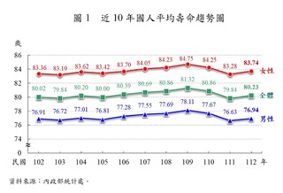 2023我國平均壽命80.23歲　男性76.94歲、女性83.74歲