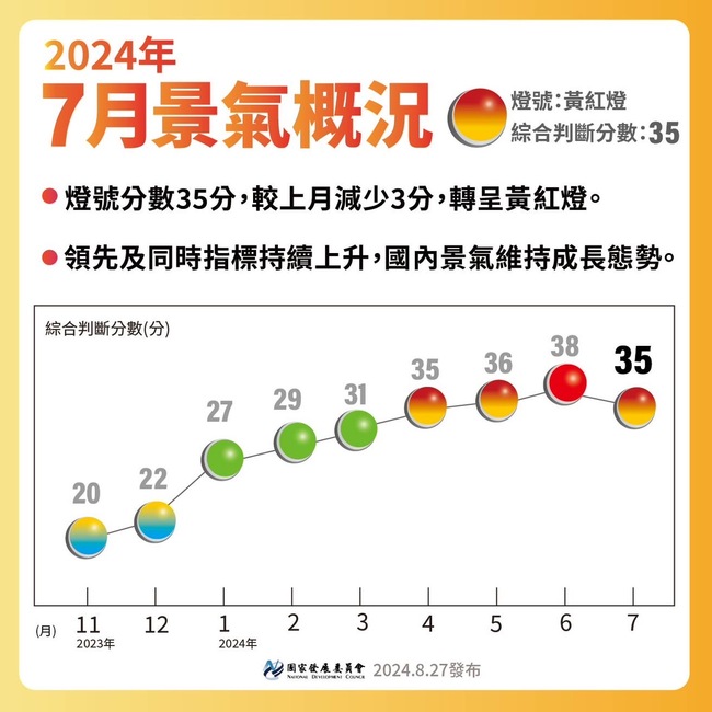 7月景氣燈號「紅轉黃紅燈」 國發會：傳產復甦較慢+颱風影響 | 華視新聞