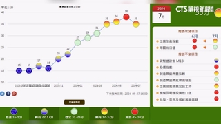 7月景氣燈號退回黃紅燈　國發會：經濟仍處成長軌道