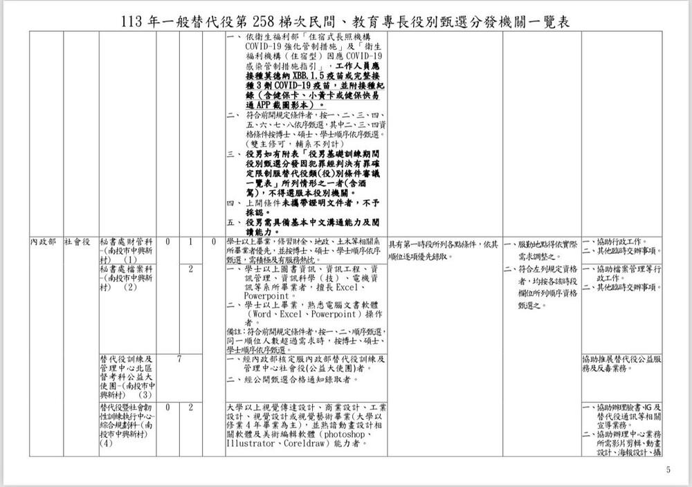 113年一般替代役第258梯次民間、教育專長役別甄選分發機關一覽表 圖 / 內政部替代役訓練及管理中心