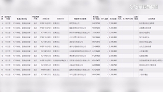 柯政治獻金風波！　選戰期2月「12筆破百萬」支出曝