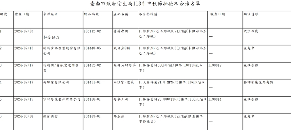 台南市衛生局2024年中秋節抽驗不合格名單。圖／台南市衛生局提供