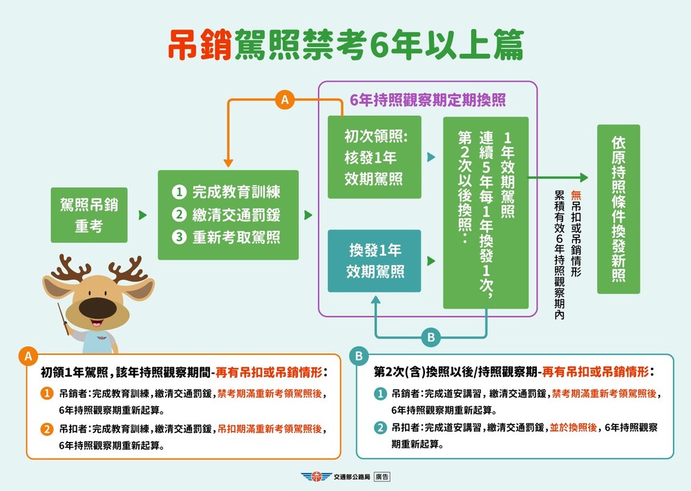 高風險駕駛10/31起強制換發短期駕照 公路局懶人包一次看 | 圖／交通部公路局