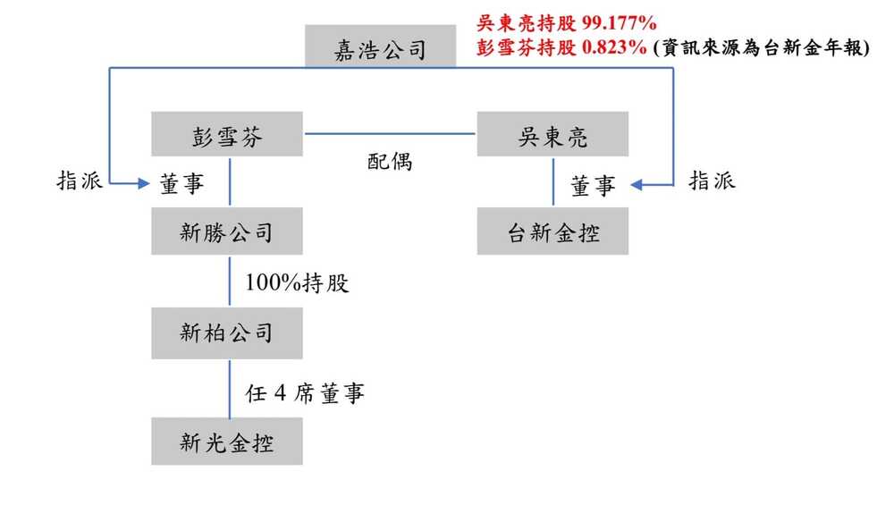 新光金關係架構圖。圖／翻攝自「新光金小股東自救會」臉書粉專