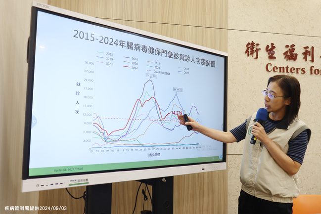 國內腸病毒疫情持續升溫 上週1.4萬人就診　羅一鈞：估中秋後才會反轉 | 華視新聞