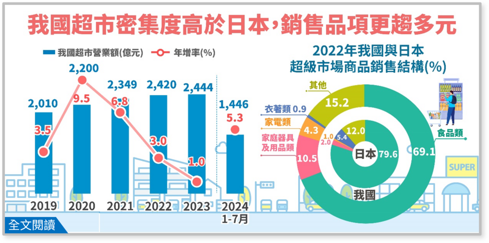 台灣超市密集度高於日本。圖／經濟部統計處提供