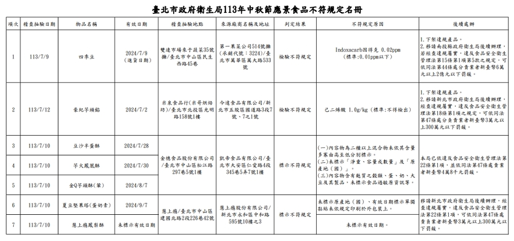 台北市衛生局113年中秋節應景食品不符規定名冊。圖／台北市衛生局提供