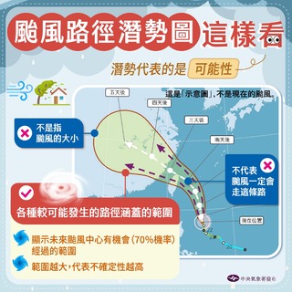 別再誤會了！ 氣象署：颱風路徑潛勢圖應「這樣看」