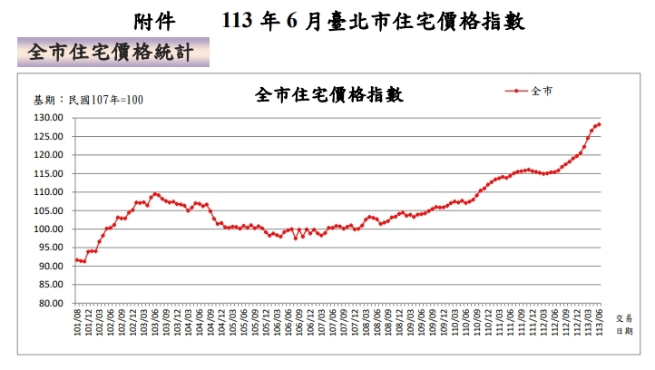 2024年6月台北市住宅價格指數。圖／台北市地政局提供