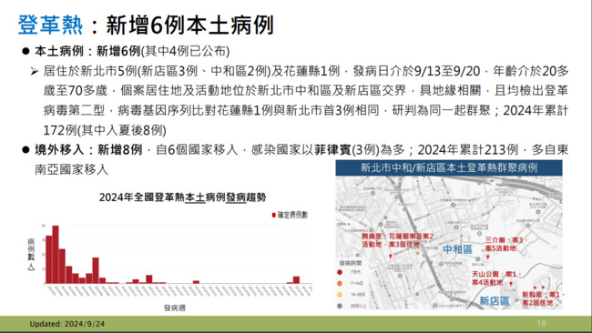 新北登革熱再增2例　中和三介廟、新店天山公園封山一個月 | 華視新聞