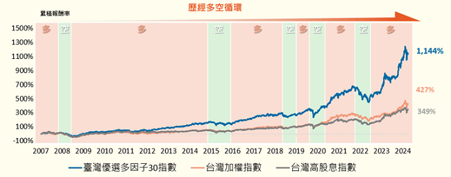 臺灣優選多因子 30 指數長期績效打敗大盤與高股息指數