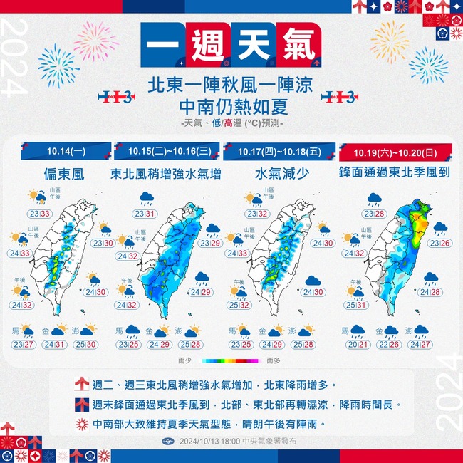 1圖看本週天氣！今高溫上看33度 明東北風增強 | 華視新聞