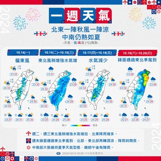 1圖看本週天氣！今高溫上看33度 明東北風增強