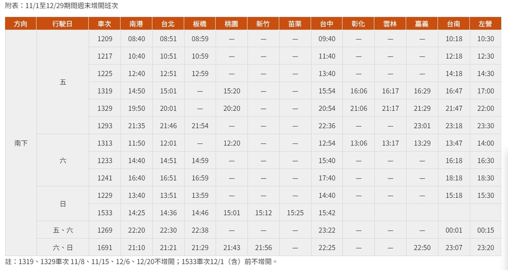 南下11月1日至12月29日期間週末增開班次。圖／翻攝自台灣高鐵官網