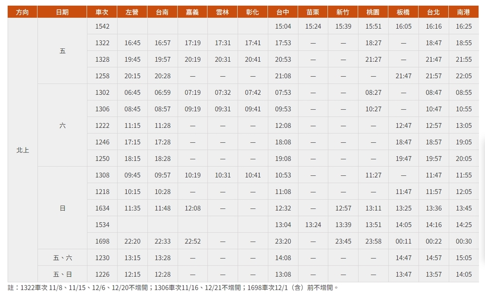 北上11月1日至12月29日期間週末增開班次。圖／翻攝自台灣高鐵官網