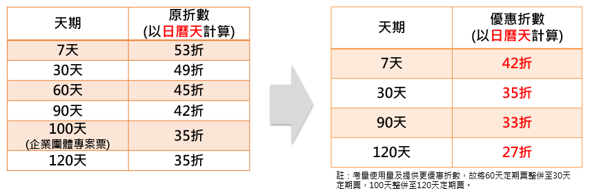  桃捷公司說明，使用TPASS通勤定期票搭乘機場捷運，包含基北北桃都會通(1200元)、桃竹竹定期票(799元)、桃竹竹苗定期票(1200元)，售價均不調整，適合基北北桃跨區且跨運具旅客使用。圖／桃園捷運公司提供