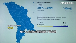 摩爾多瓦入歐公投驚險過關　總統控「外國勢力」介選