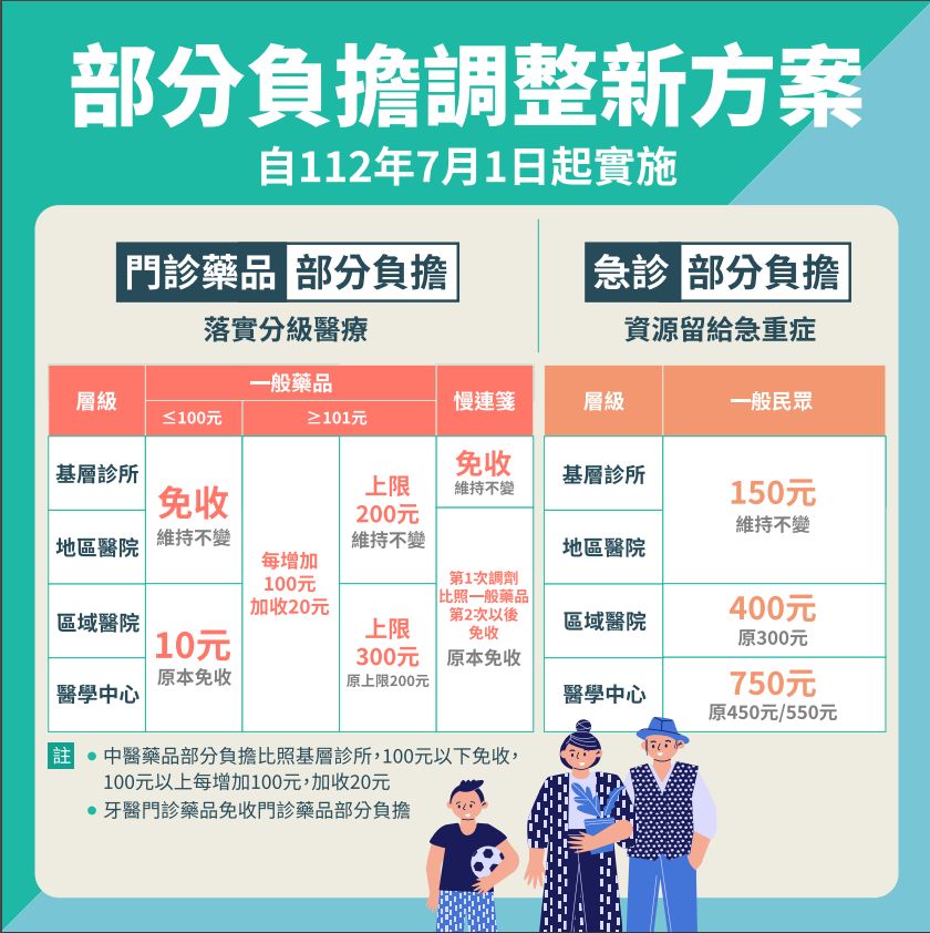 部分負擔新制上路1年　醫院看病每人多299元 | 圖／健保署