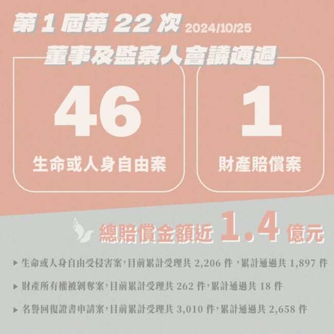 權復會通過47件申請案 賠償金額近1.4億 含228失蹤車站員 | 華視新聞