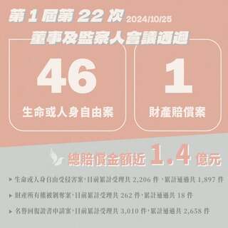 權復會通過47件申請案 賠償金額近1.4億 含228失蹤車站員