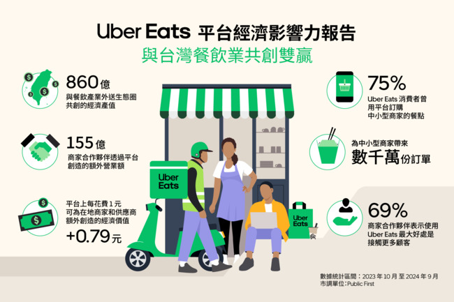 協助商家「拓客源、衝營收」　Uber Eats為台灣外送生態圈創造860億經濟產值 | 華視新聞