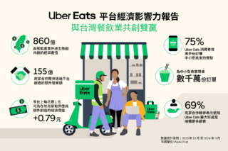 協助商家「拓客源、衝營收」　Uber Eats為台灣外送生態圈創造860億經濟產值