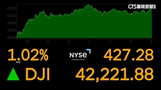 美國大選市場交易情況佳　道瓊收紅427點