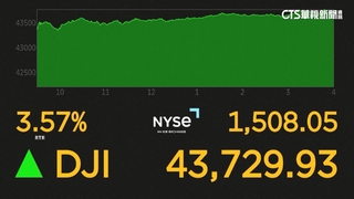 美選結果出爐！不確定因素消失　道瓊暴漲逾1500點