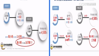 詐案分析有兩版本遭疑「螺絲鬆」　警方：計算天數不同