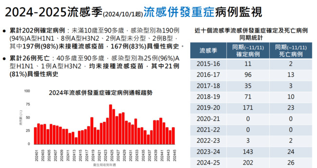 10月初至今流感累計202例重症、26死　均為10年同期最高 | 華視新聞