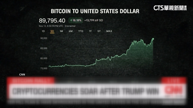 川普選前喊打造「加密貨幣之都」　比特幣價創新高 | 華視新聞