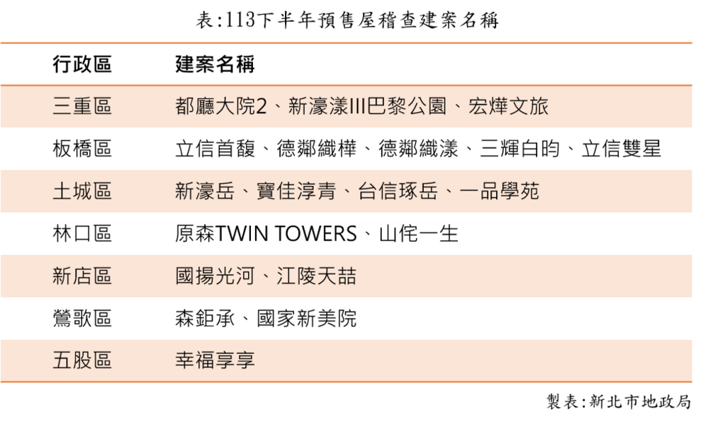 今年下半年預售屋稽查建案名稱。圖／新北市地政局提供