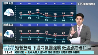 短暫放晴　下週冷氣團強襲　低溫恐跌破11度