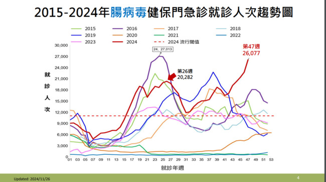 腸病毒疫情「不減反增」　估12月就診人次上看3萬、將流行到明年1月 | 華視新聞