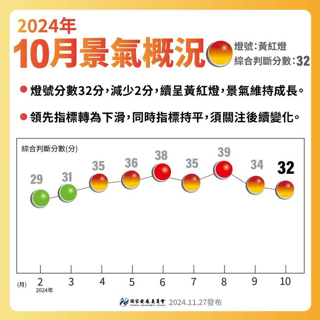 10月景氣燈號較上月減少2分　續亮黃紅燈 | 華視新聞