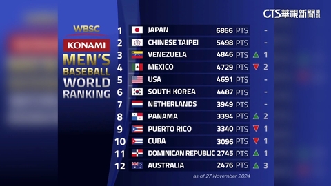 世界棒球最新排名出爐! 台12強奪冠後獨居第2