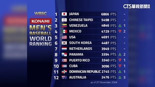 世界棒球最新排名出爐！　台12強奪冠後獨居第2