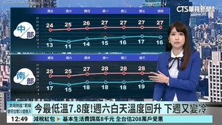 今最低溫7.8度！週六白天溫度回升 　下週又變冷