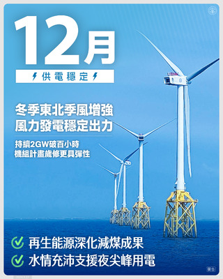 台電12月供電穩定　東北季風增強　風力發電穩定出力