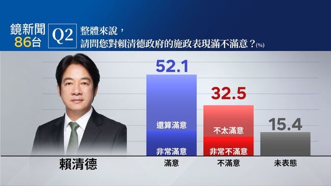 賴清德施政滿意度52.1%  勞動部霸凌案45.6%不滿意執政黨處理 | 華視新聞