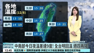 中南部今日夜溫差達9度！全台明回溫　週四再降