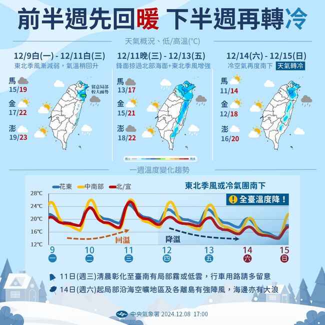 1圖看本週天氣！今白天高溫略回升　週三晚起再逐日降溫 | 華視新聞