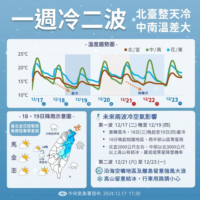 未來一週兩波冷空氣！　冷氣團最強、影響時間一次看 | 華視新聞