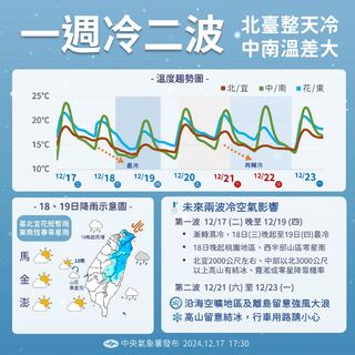 未來一週兩波冷空氣！　冷氣團最強、影響時間一次看