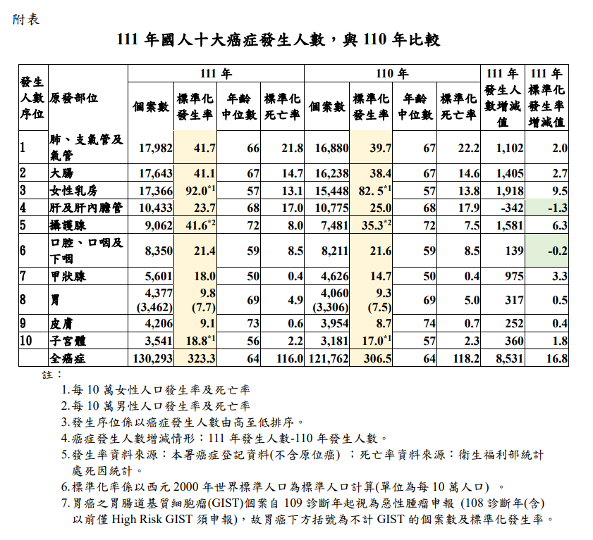 圖／國民健康署