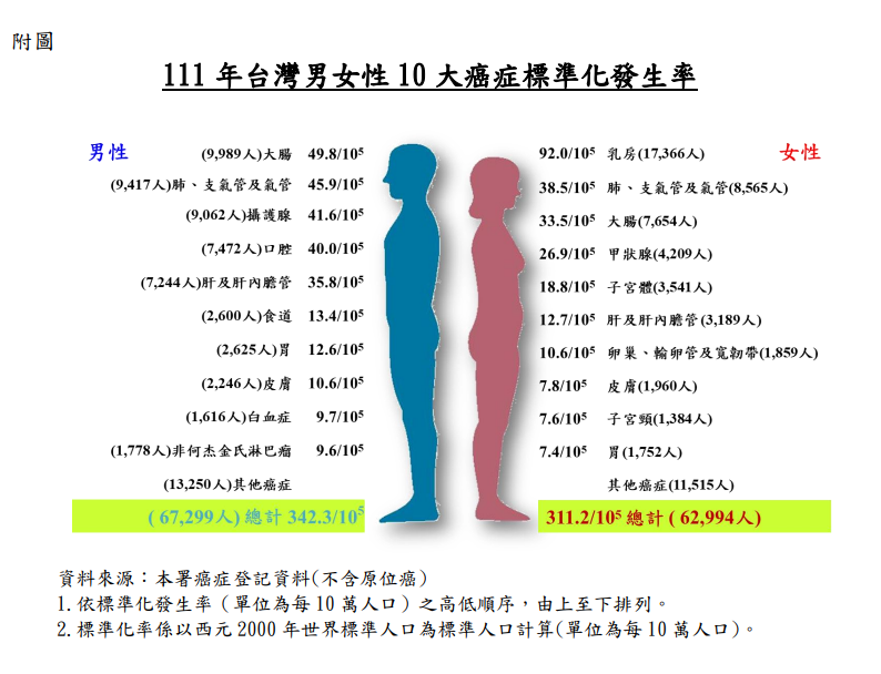 圖／國民健康署