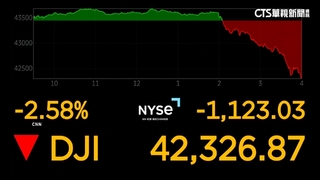 美聯準會降息1碼！　美股連10跌　道瓊下挫逾1100點