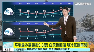 平地最冷嘉義市9.6度!　白天稍回溫　明冷氣團再襲