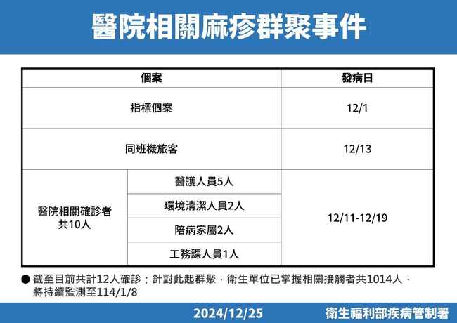 高傳染性！醫院麻疹群聚事件再增7例　疾管署匡列接觸者1014人 | 華視新聞