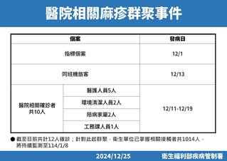 高傳染性！醫院麻疹群聚事件再增7例　疾管署匡列接觸者1014人